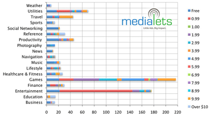 medialets app store statistics