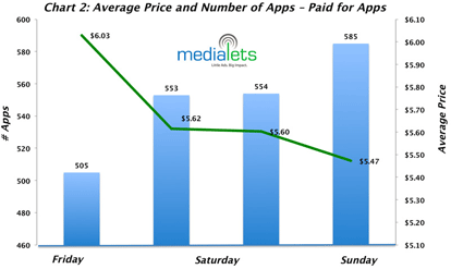 medialets app store statistics