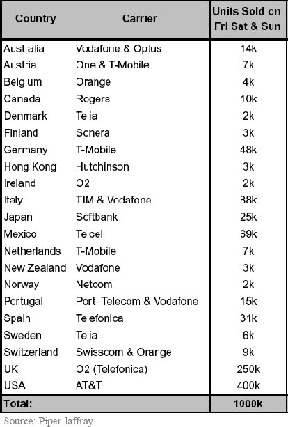 Tabella comparativa delle quantità di iPhone 3G venduti nelle varie nazioni