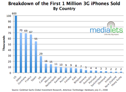 Analisi del primo milione di iPhone 3G venduti