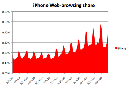 iphone web share grafico