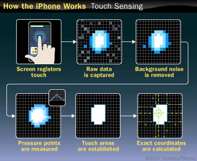 Come funziona il touch-screen dell’iPhone?