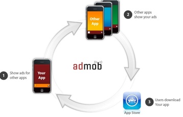 AdMob lancia iPhone App Exchange