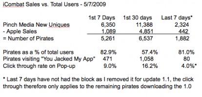 Gli sviluppatori di iCombat analizzano la pirateria su iPhone