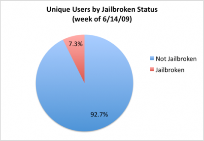 Pinch Media: cresce il numero di utenti che effettua il jailbreak