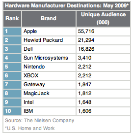 Apple guadagna molta attenzione dopo l’annuncio di iPhone 3GS