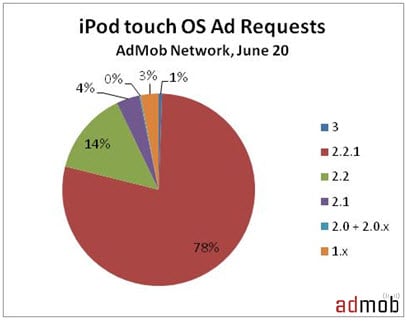 AdMob: solo pochi utenti hanno aggiornato iPod Touch ad OS 3.0