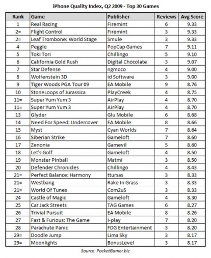 iphone-quality-index-2q09-games