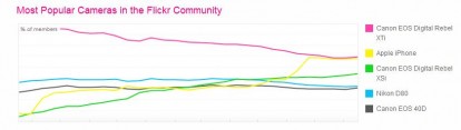 Flickr: fotocamera più usata? Quella di iPhone