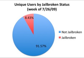 Pinch Media: in una settimana sono aumentati gli iPhone jailbroken