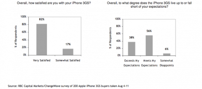 iPhone 3GS: il 99% degli utenti è soddisfatto