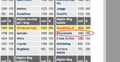 Macchianera Blog Awards: iPhoneItalia secondo classificato!