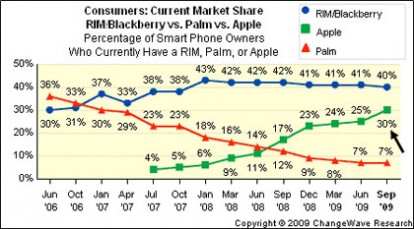 L’iPhone insidia il Blackberry nel mercato USA