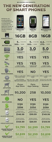 Confronto tra iPhone 3GS, Palm Pre e Motorola Droid
