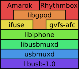 usbmuxd: iniziano i lavori per la sincronizzazione dell’iPhone su Linux