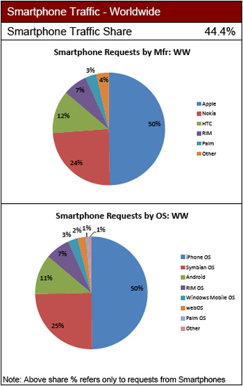 iPhone detiene il 50% del traffico internet generato da smarpthone