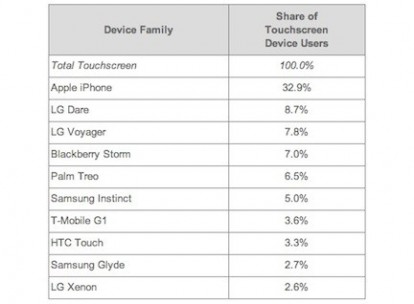 comscore_touchscreen_usa2009