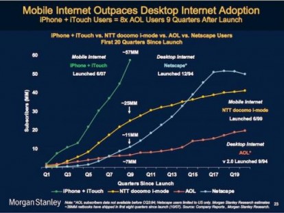 M. Stanley: “Apple leader del settore mobile per almeno i prossimi 3 anni”