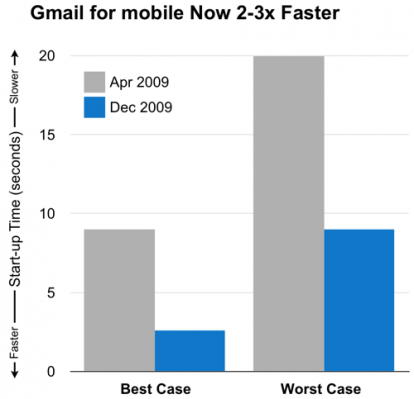 Gmail Mobile mai così veloce!