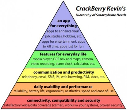 La gerarchia per uno smartphone perfetto