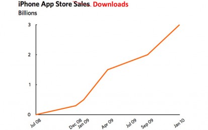 Il 97,5% delle applicazioni mobile sono state scaricate tramite AppStore