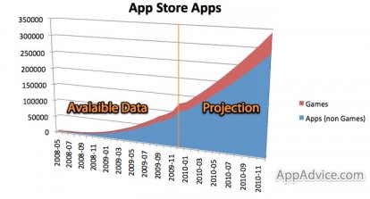 Sempre più applicazioni su AppStore. Nel 2010 arriveremo a quota 350.000?