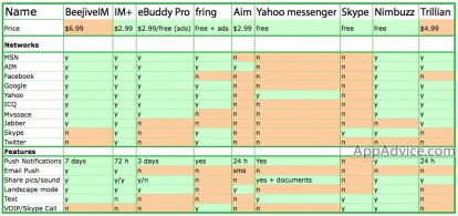 Programmi di Instant Messaging per iPhone: la tabella comparativa