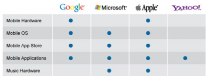 Confronto tra quattro colossi dell’informatica