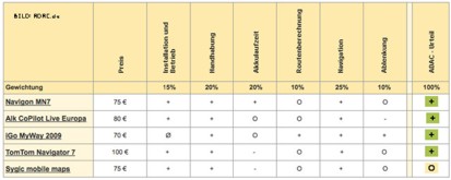 Applicazioni GPS per iPhone: i test dell’ADAC