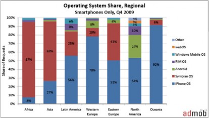 Ultimo trimestre del 2009: l’iPhone domina, ma non in Africa