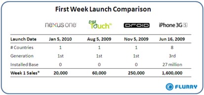 iPhone batte tutti gia dalla prima settimana dal lancio