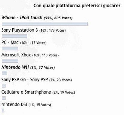 Pubblicati i primi risultati del sondaggio Gameloft