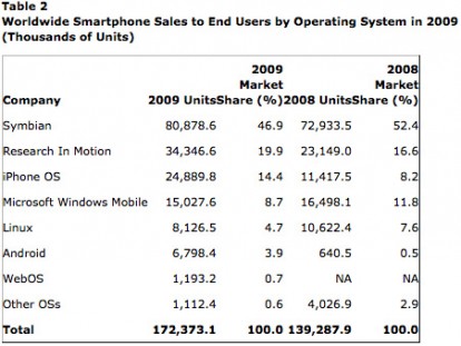 Vendite 2009: sale Apple, calano Win Mobile e Symbian