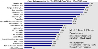 Ricerca: gli sviluppatori più efficienti su AppStore