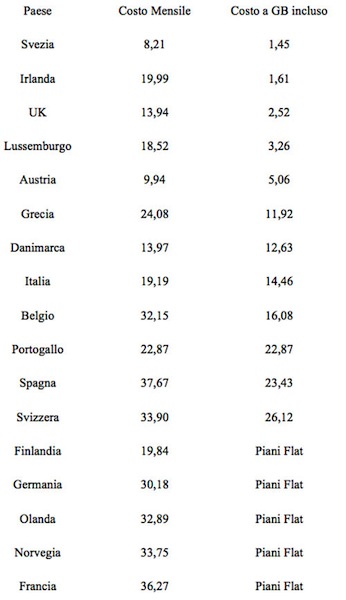 SosTariffe: in Italia le tariffe dati sono troppo care