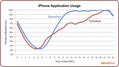 Localytics: gli utenti usano l’iPhone soprattutto di notte e nei fine settimana