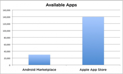 Andorid Marketplace: 30.000 applicazioni, AppStore saldamente in testa