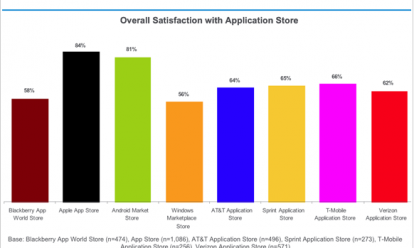 I clienti AppStore sono i più soddisfatti nel campo delle applicazioni mobile
