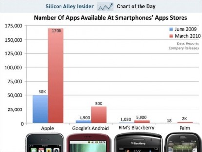 AppStore arriva a quota 170.000 applicazioni