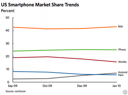 iPhone rimane al secondo posto nei dati di vendita in USA, cresce Android