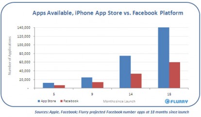 L’AppStore ha il doppio delle applicazioni disponibili su Facebook