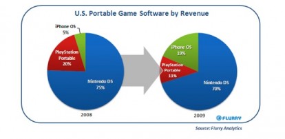 L’iPhone guadagna più della PSP nella vendita dei videogames!
