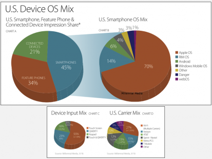 Il 70% della navigazione web mobile USA proviene da iPhone