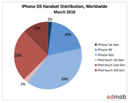 Il modello Edge rappresenta il 2% degli iPhone utilizzati