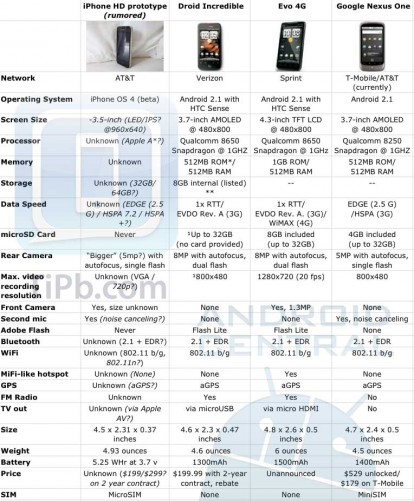 Tabella comparativa tra il propotipo dell’iPhone 4G, Droid Incredible, EVO 4G e Nexus One