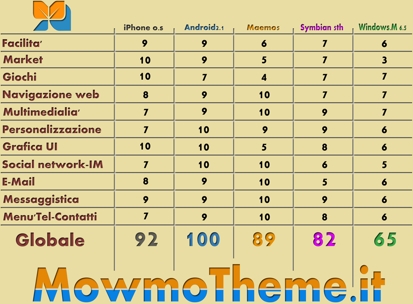 mowmotheme.it stila una classifica personale di alcuni sistemi operativi mobile