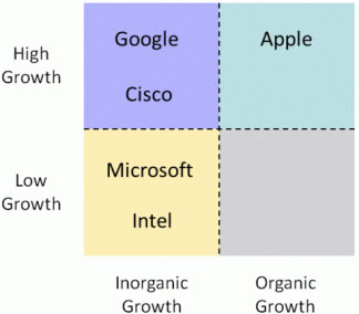 Apple investe meno ma cresce di più della concorrenza