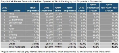 Venduti 8,73 milioni di iPhone nei primi tre mesi dell’anno