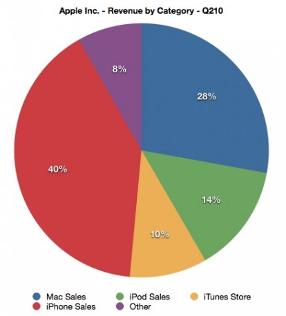 Apple: le maggiori entrate non provengono dal Mac ma dall’iPhone