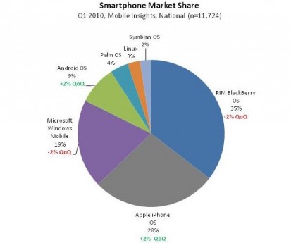iPhone detiene il 28% del mercato smartphone negli USA